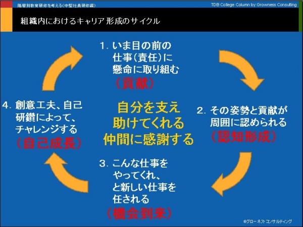 階層別教育研修を考える（中堅社員研修編）