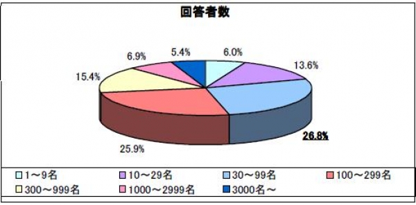 与信管理アンケートから－１