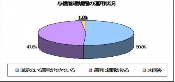 与信管理アンケートから－2