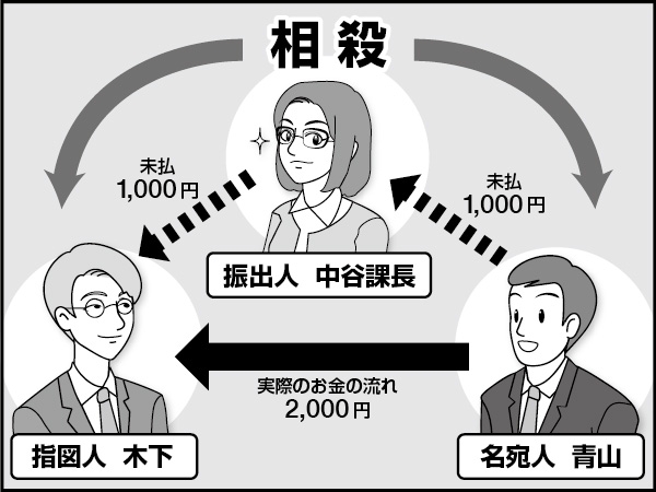 為替手形の話　～振り出しに戻れ！～