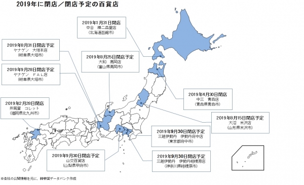 地方の百貨店は暗雲低迷 ― 2019年は全国で10店舗が閉店