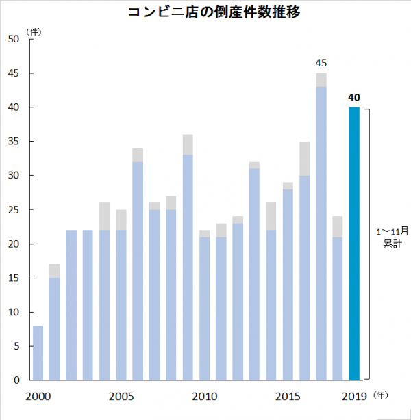 急増するコンビニ店倒産「ドミナント戦略」に疲弊、倒産理由「同業店との競合」最多