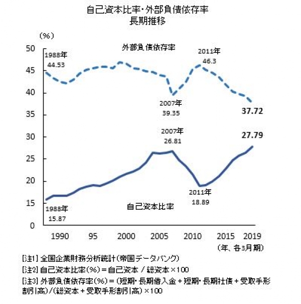 「不況抵抗力」強める日本企業、平成以降で最高となった”稼ぐ力”背景に