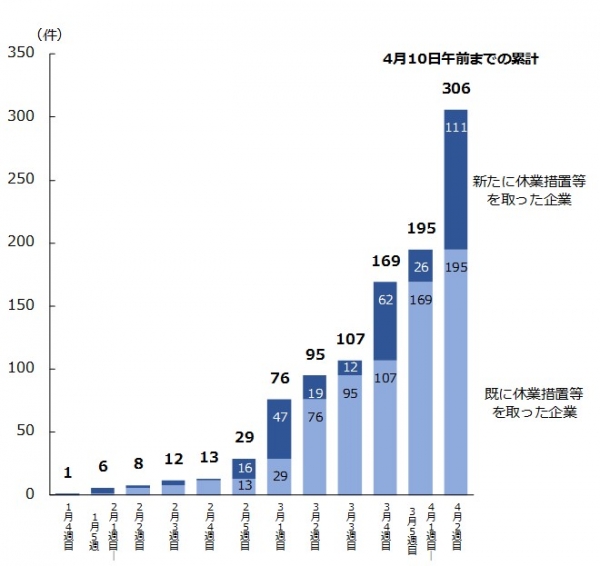 臨時休業や時短営業の動き、上場企業300社超に拡大　緊急事態宣言発令前後で急増