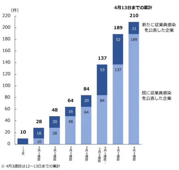 従業員の新型コロナウイルス感染、上場企業200社超に拡大