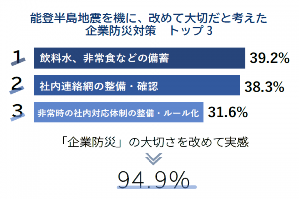 能登半島地震の影響と防災に関する企業アンケート｜TDB Business View